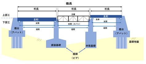 橋 種類|橋の構造【各部材の名称や役割、橋梁の種類を解説】 